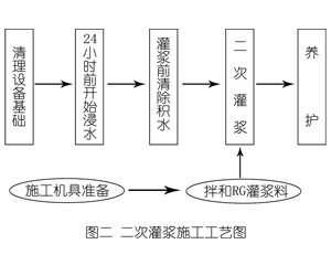 义县灌浆料施工工艺—文字完整版